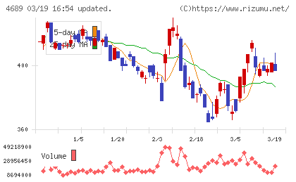ＬＩＮＥヤフーチャート