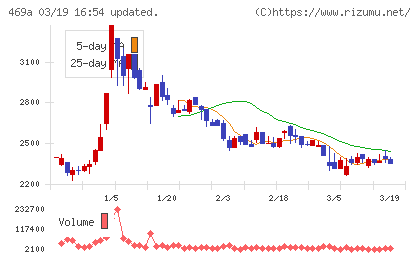 フィットクルーチャート