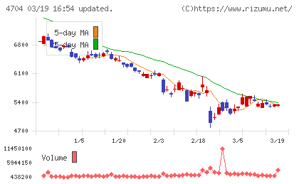 トレンドマイクロチャート