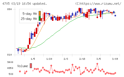 クリップコーポレーションチャート