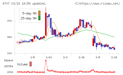 キタックチャート