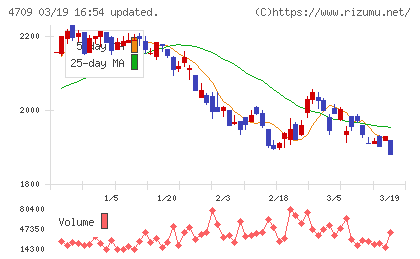ＩＤホールディングスチャート