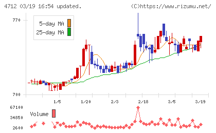 ＫｅｙＨｏｌｄｅｒチャート