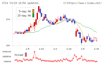 リソー教育グループチャート