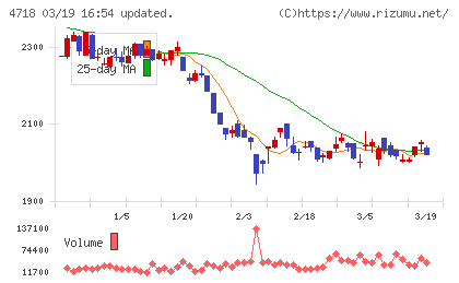 早稲田アカデミーチャート