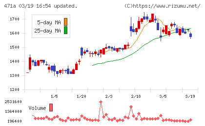 ＮＳグループチャート