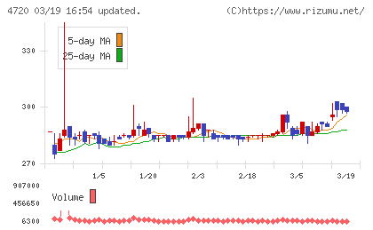 城南進学研究社チャート
