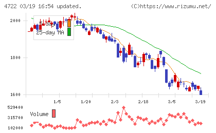フューチャーチャート