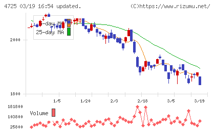ＣＡＣ　Ｈｏｌｄｉｎｇｓチャート