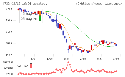 オービックビジネスコンサルタントチャート