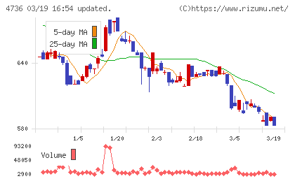 日本ラッドチャート