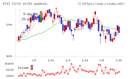 アイティフォーチャート