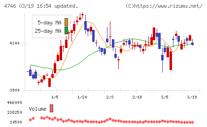 東計電算チャート