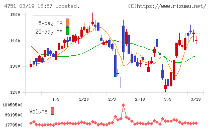 サイバーエージェントチャート