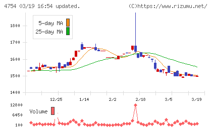 トスネットチャート