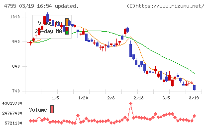 楽天グループチャート
