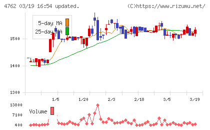 エックスネットチャート