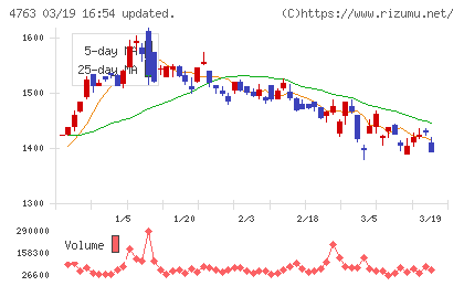 クリーク・アンド・リバー社チャート
