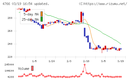 ピーエイチャート