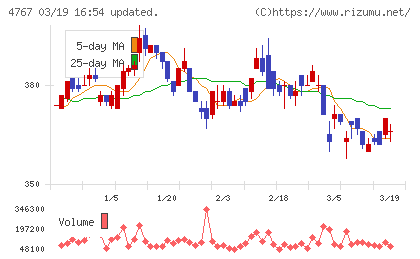 テー・オー・ダブリューチャート