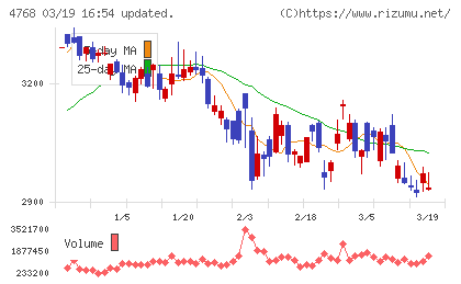 大塚商会チャート