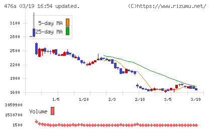 辻・本郷ＩＴコンサルティングチャート