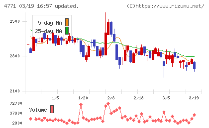 エフアンドエムチャート