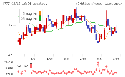 ガーラチャート