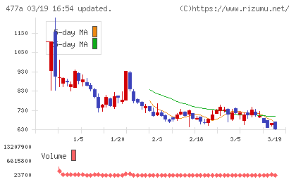 スタートラインチャート