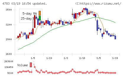 ＮＣＤチャート