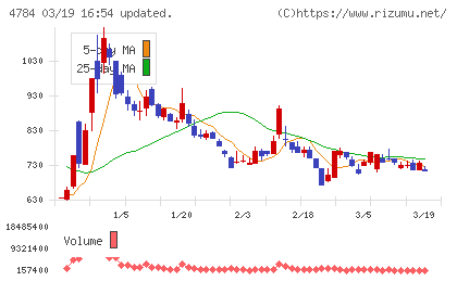 ＧＭＯインターネットチャート