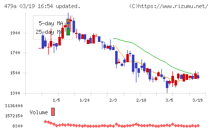 ＰＲＯＮＩチャート