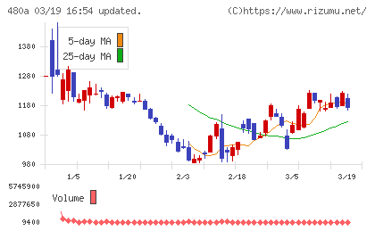 リブ・コンサルティングチャート