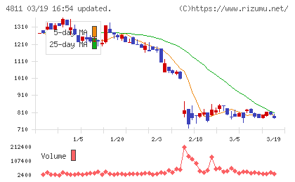 ドリーム・アーツチャート