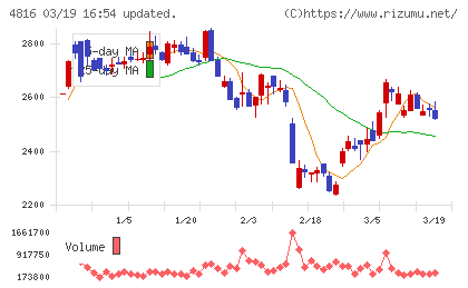 東映アニメーションチャート