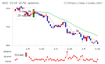 ＥＭシステムズチャート