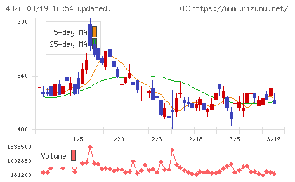 ＣＩＪチャート