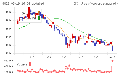 ビジネスエンジニアリングチャート