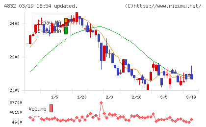 ＪＦＥシステムズチャート