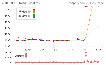 キャリアバンクチャート