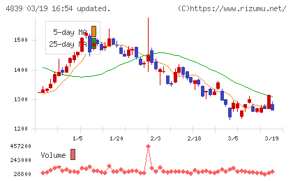 ＷＯＷＯＷチャート