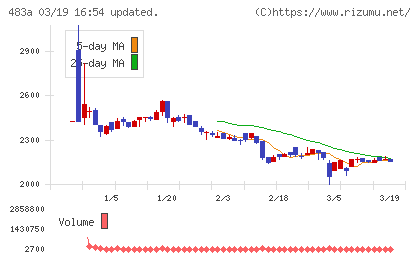 テラテクノロジーチャート
