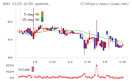 トライアイズチャート