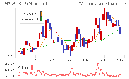 インテリジェント　ウェイブチャート