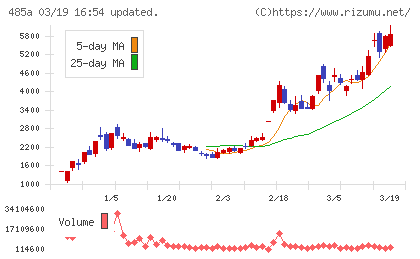 パワーエックスチャート