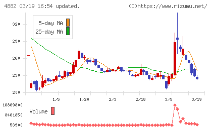 ペルセウスプロテオミクスチャート