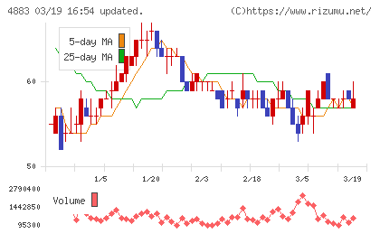 モダリスチャート