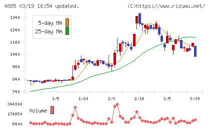 室町ケミカルチャート
