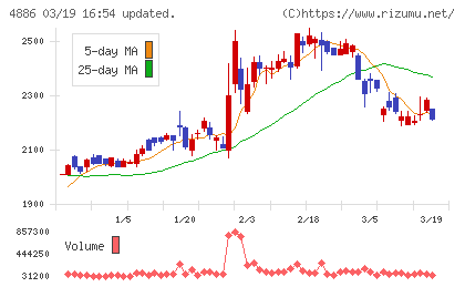 あすか製薬ホールディングスチャート