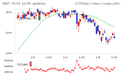 サワイグループホールディングスチャート